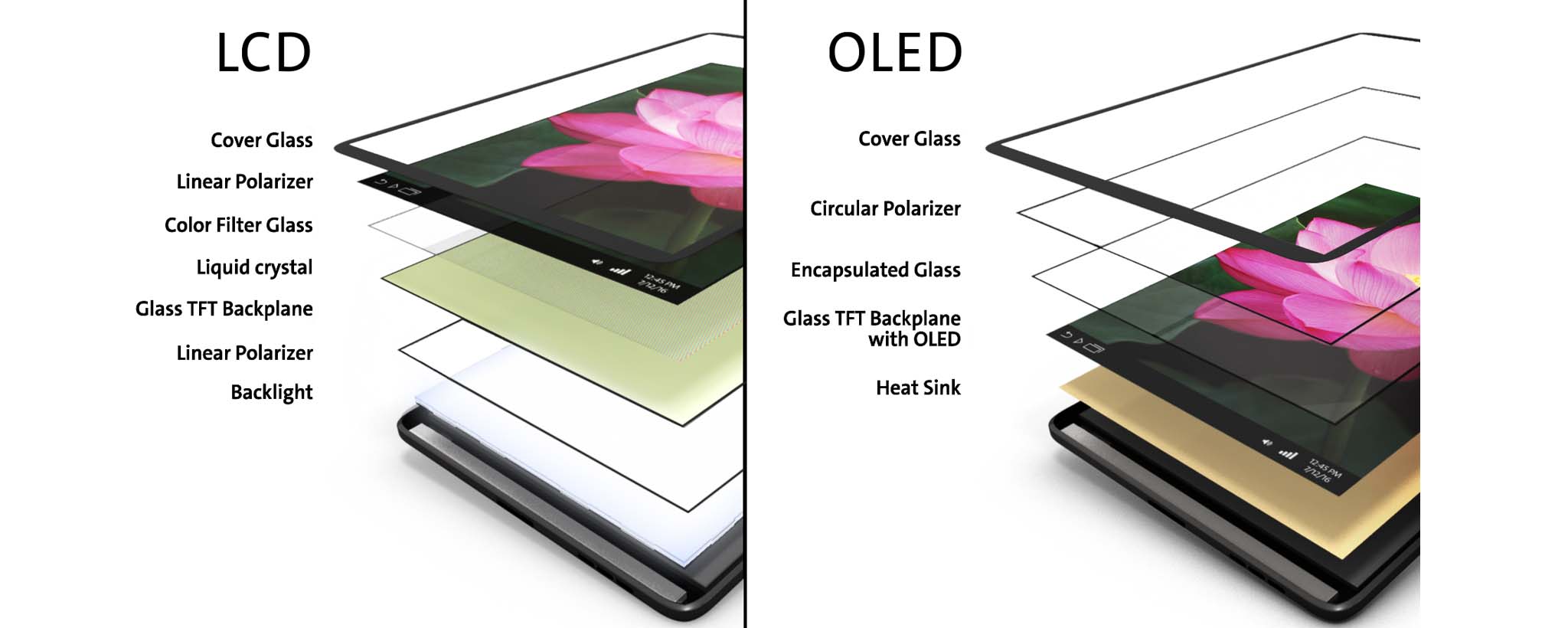 OLED Display Panel Technology, LCD vs. OLED Technology