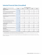 Selected Financial Data (Unaudited)