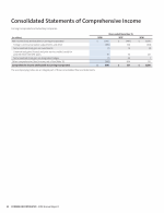 Consolidated Statements of Comprehensive Income