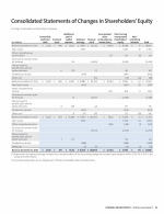 Consolidated Statements of Changes in Shareholders' Equity