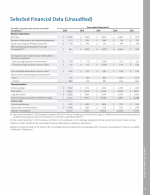 Selected Financial Data (Unaudited)