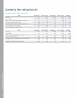 Quarterly Operating Results