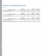 Valuation and Qualifying Accounts