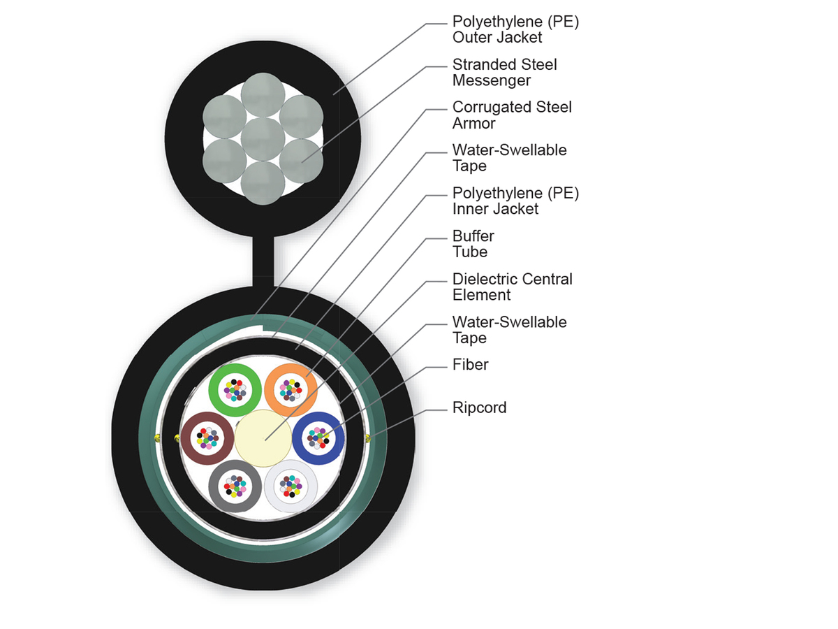 72 F, Single-mode (OS2)