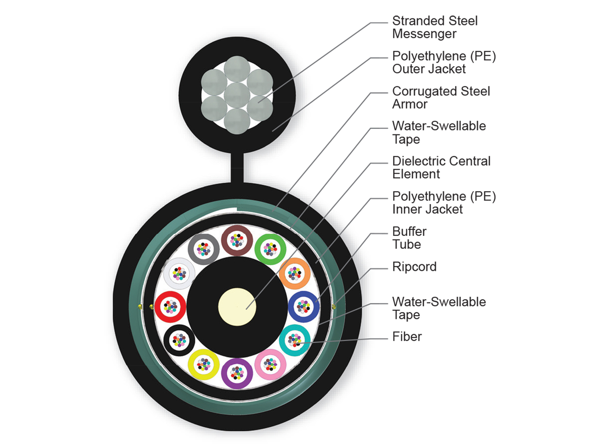144 F, Single-mode (OS2)