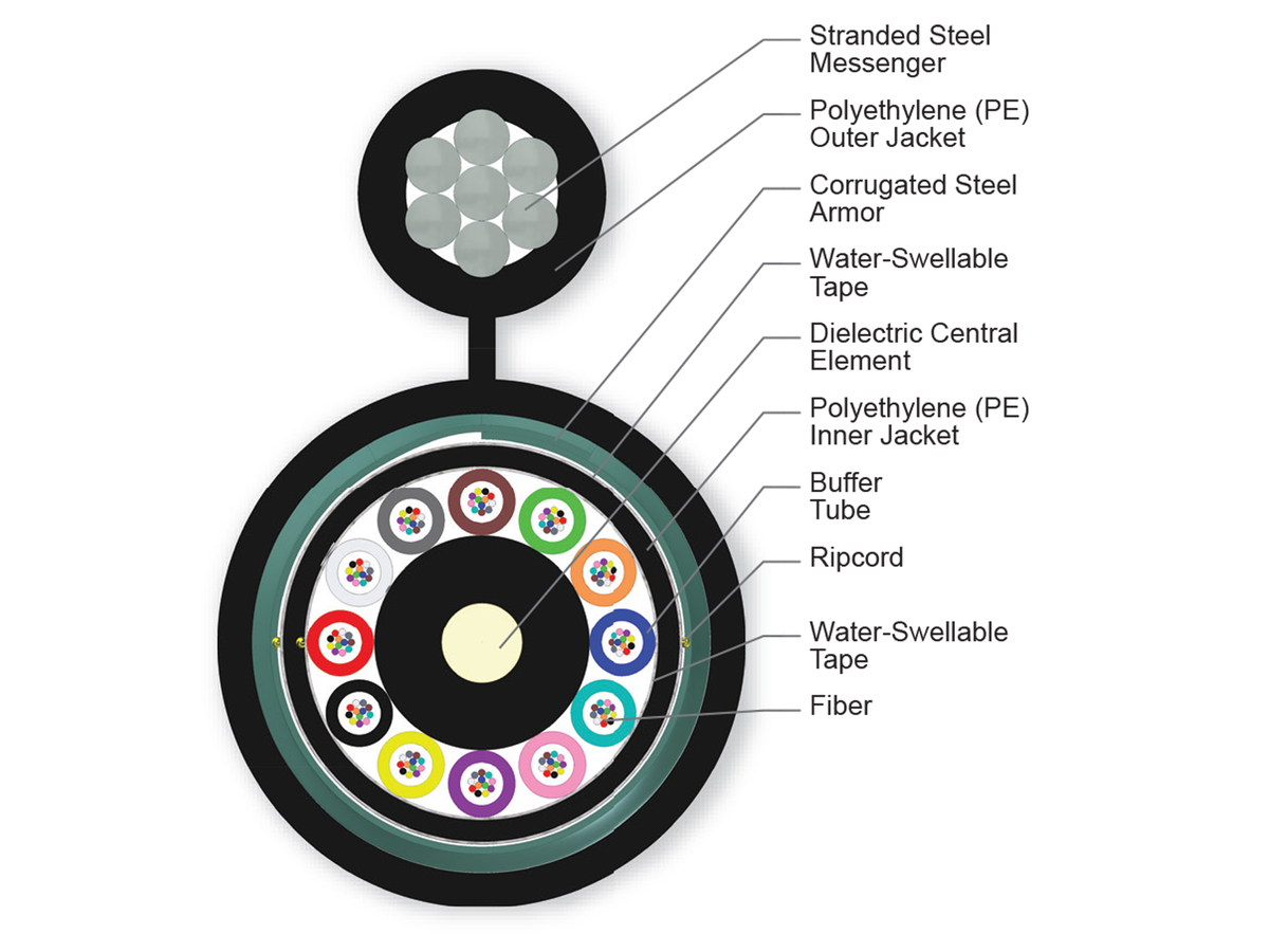 144 F, 62.5 µm multimode (OM1)