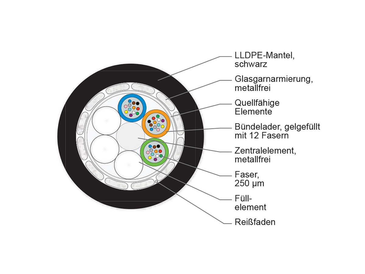 3x12 E9 SMF-28e+® ITU G652.D, LLDPE