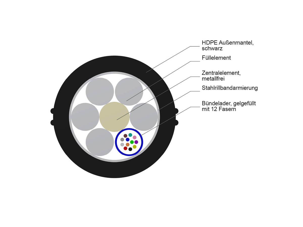 1x12 F, SMF-28® ULTRA, LT 2.0 HDPE