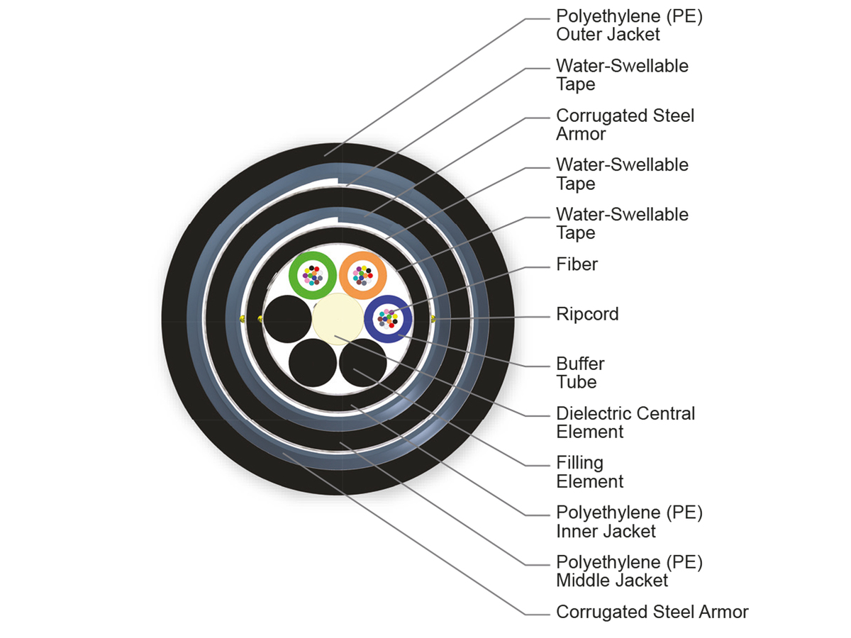 36 F, Single-mode (OS2)