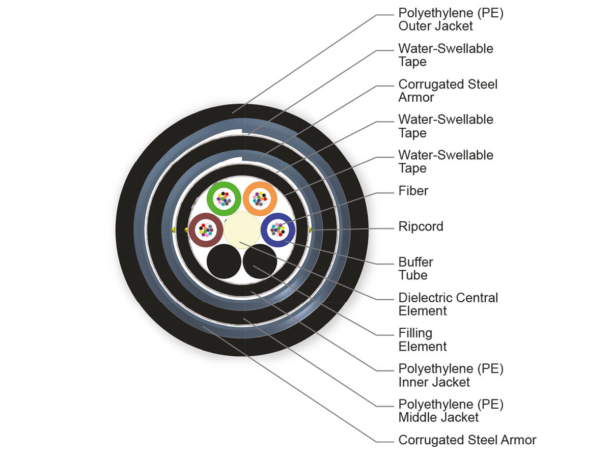 48 F, 50 µm multimode (OM2)