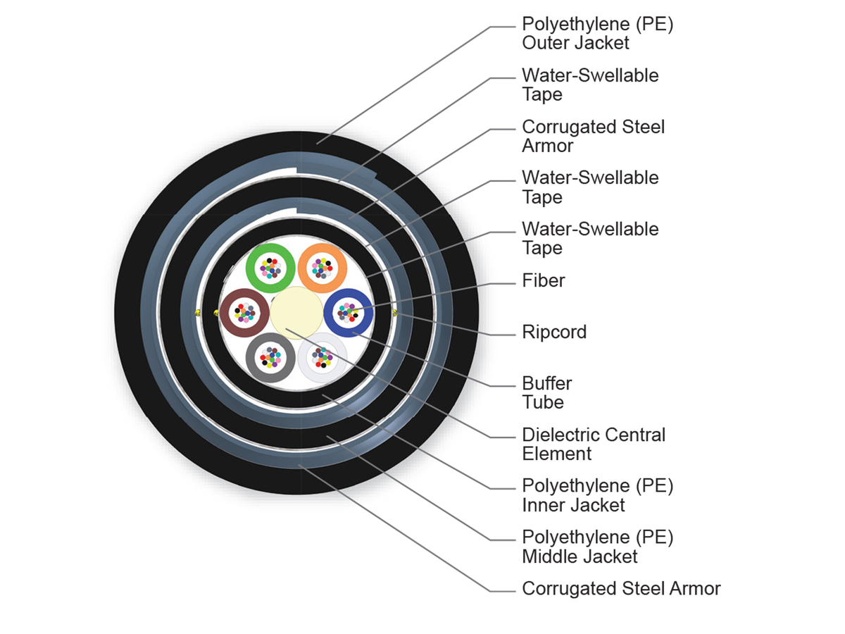 72 F, Single-mode (OS2)
