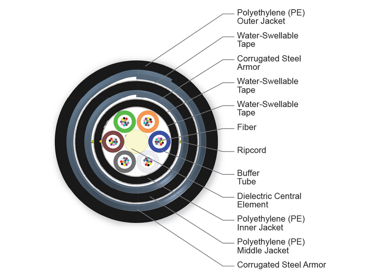 72 F, 62.5 µm multimode (OM1)