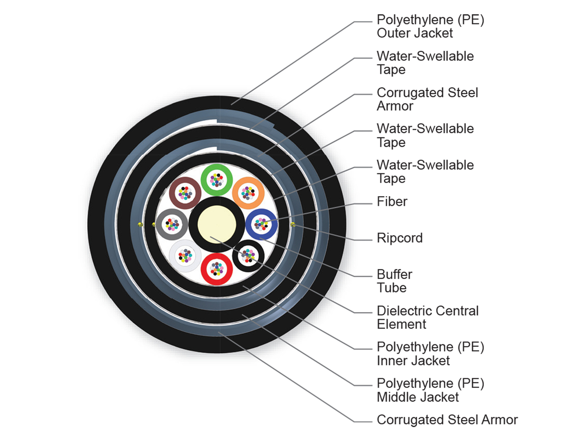 96 F, Single-mode (OS2)