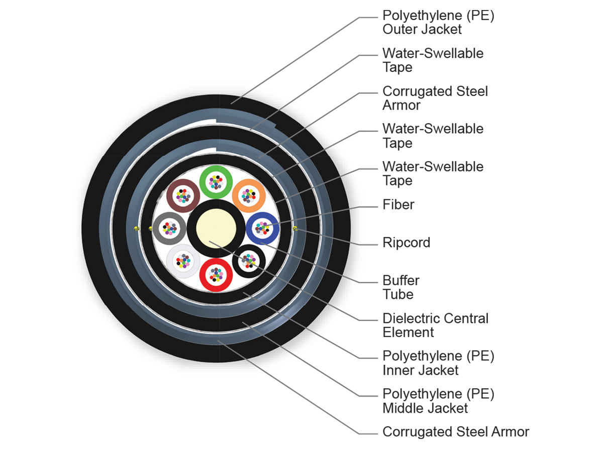 96 F, 50 µm multimode (OM2)