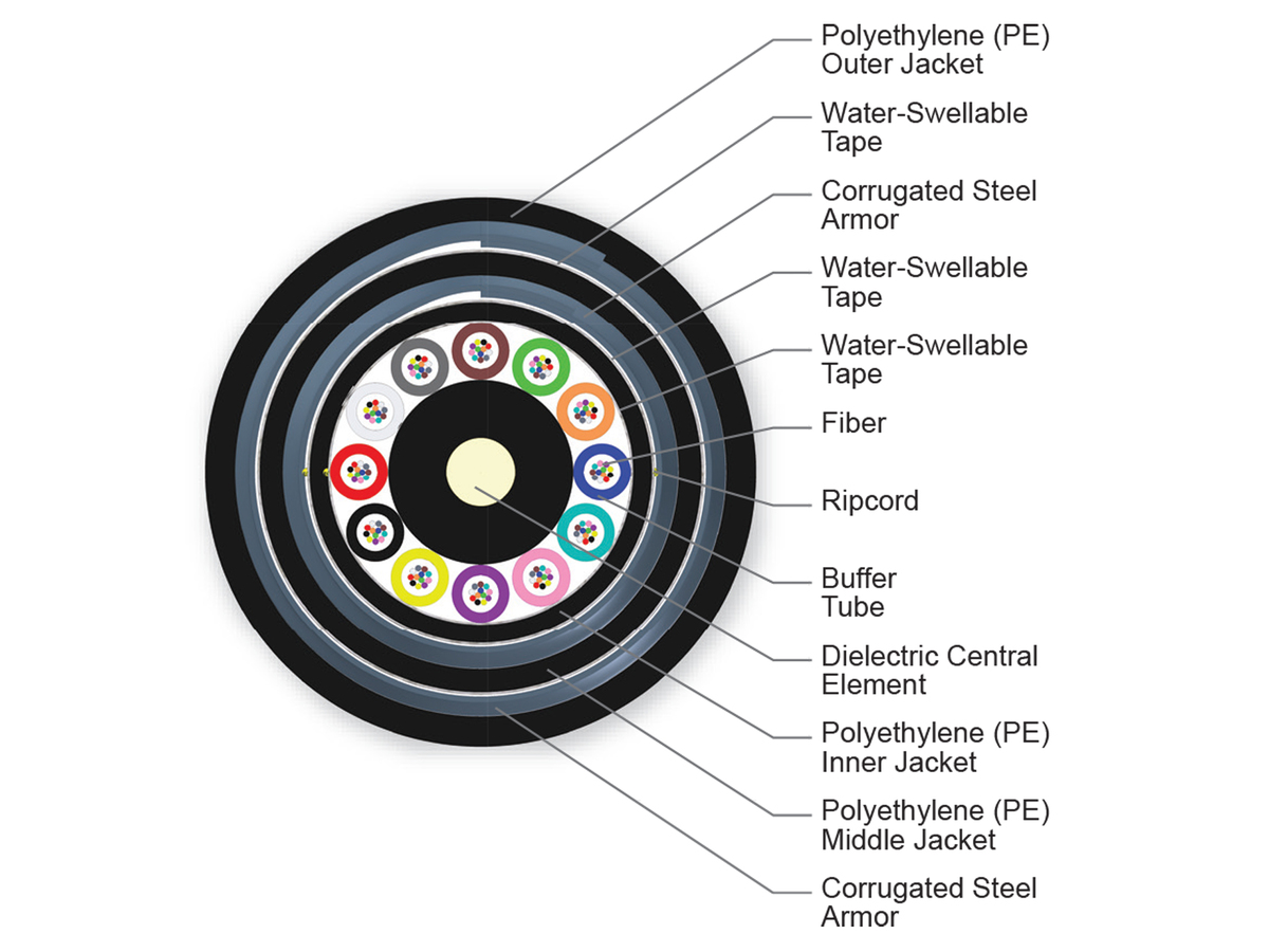 144 F, Single-mode (OS2)