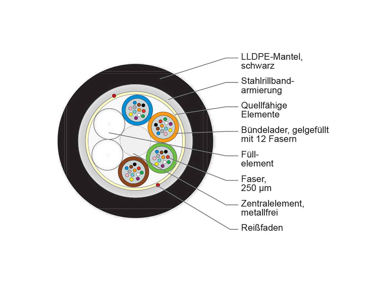 4x12 E9 SMF-28e+® ITU G652.D, LLDPE