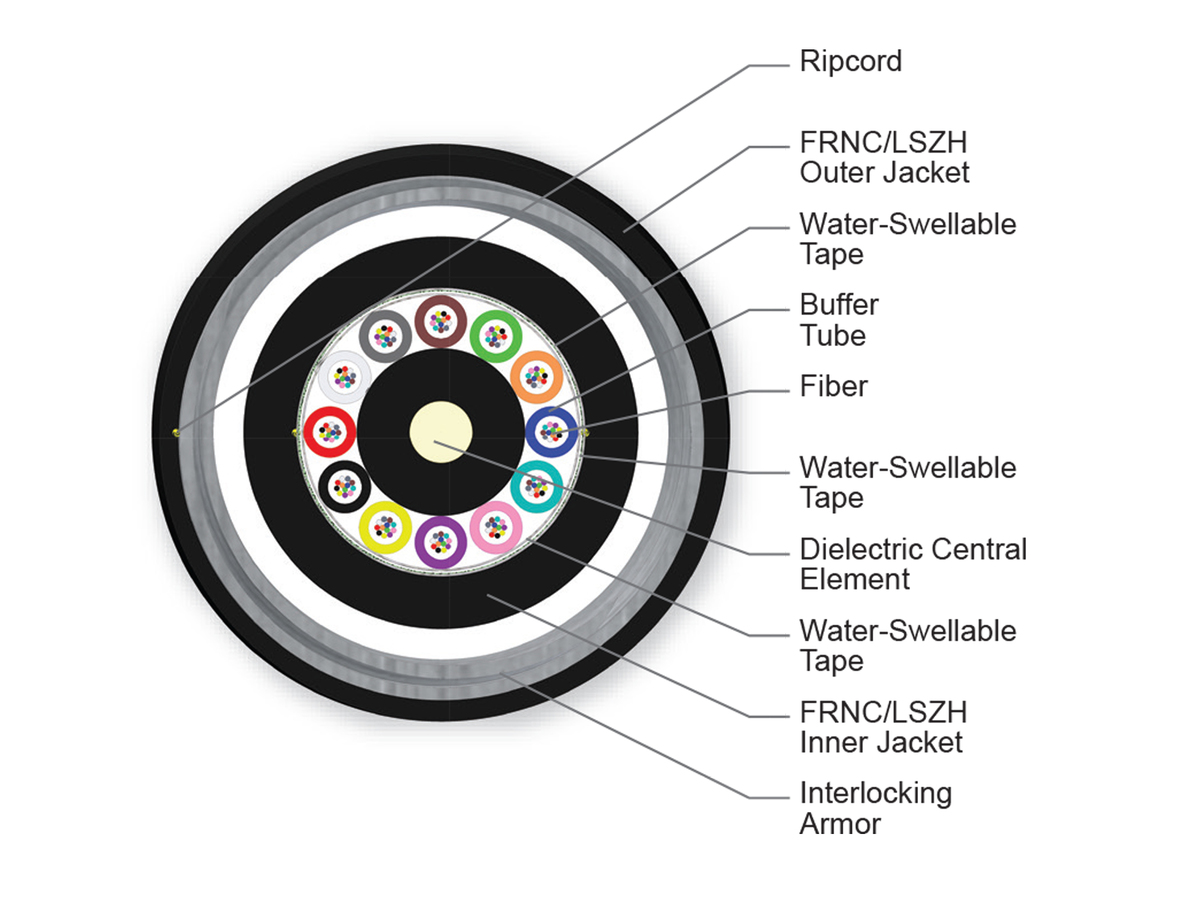 144 F, 62.5 µm multimode (OM1)