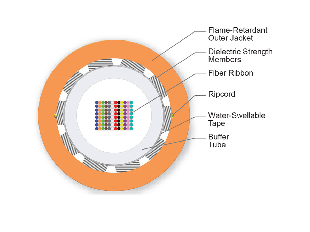 96 F, 62.5 µm multimode (OM1)