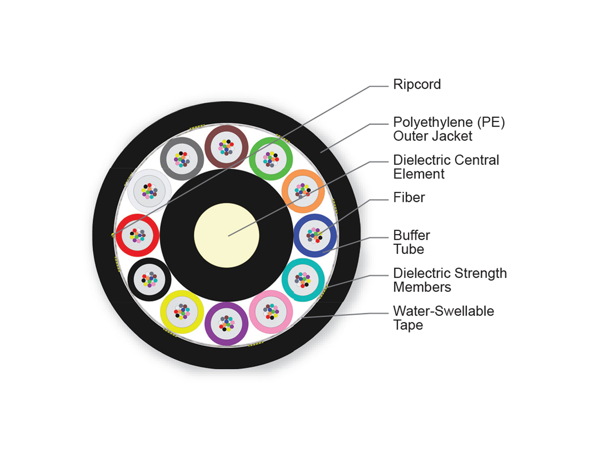 SOLO® ADSS Short-Span, Loose Tube, Gel-Filled Cable