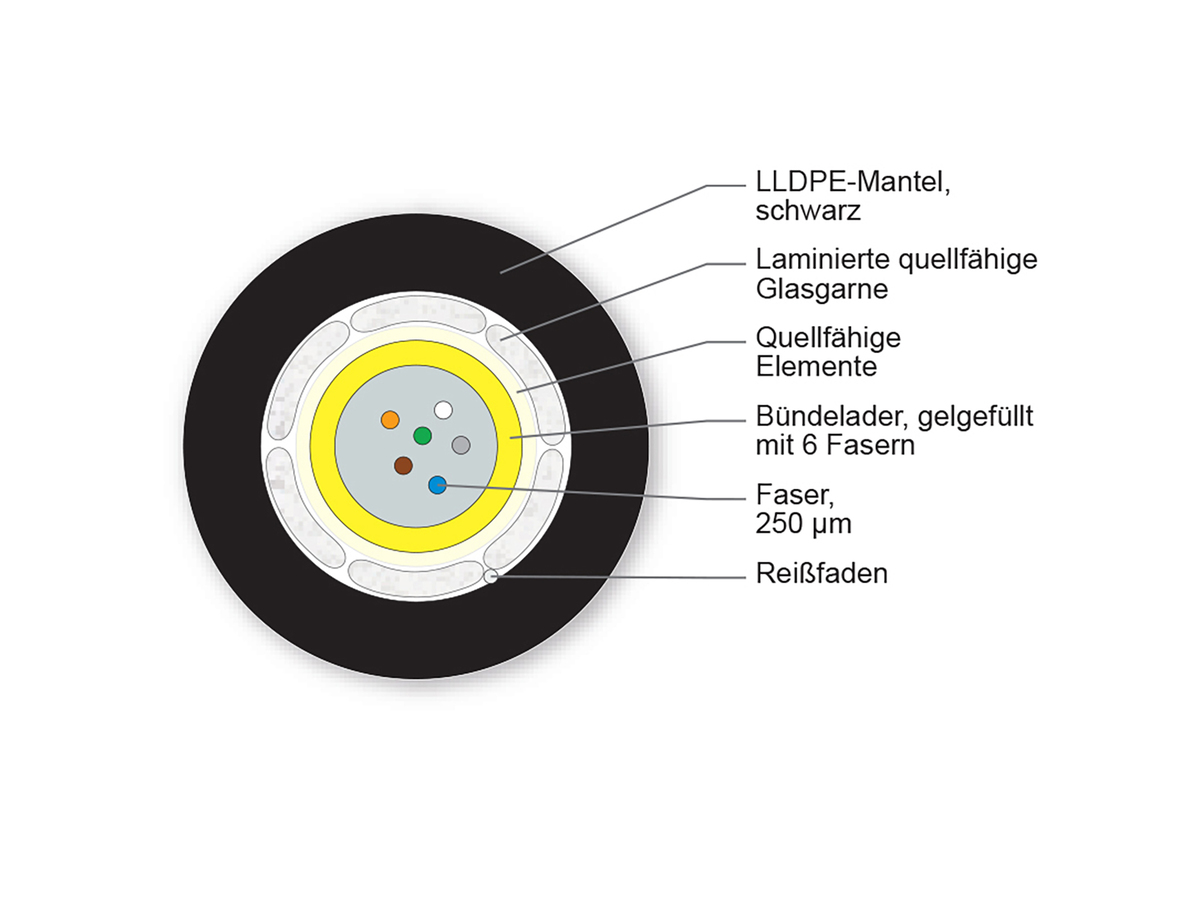 6F E9 SMF-28e+® ITU G652.D CT 3,0