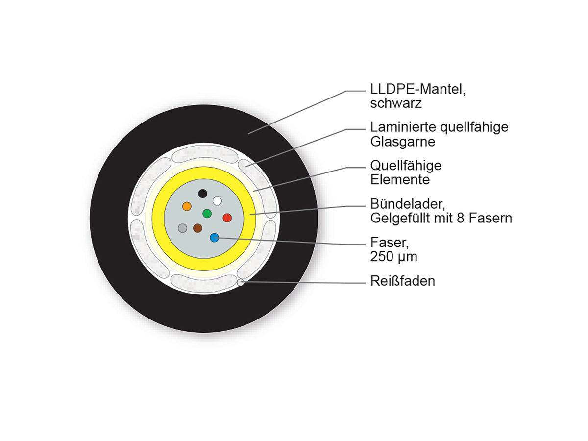 8F E9 SMF-28e+® ITU G652.D CT 3,0