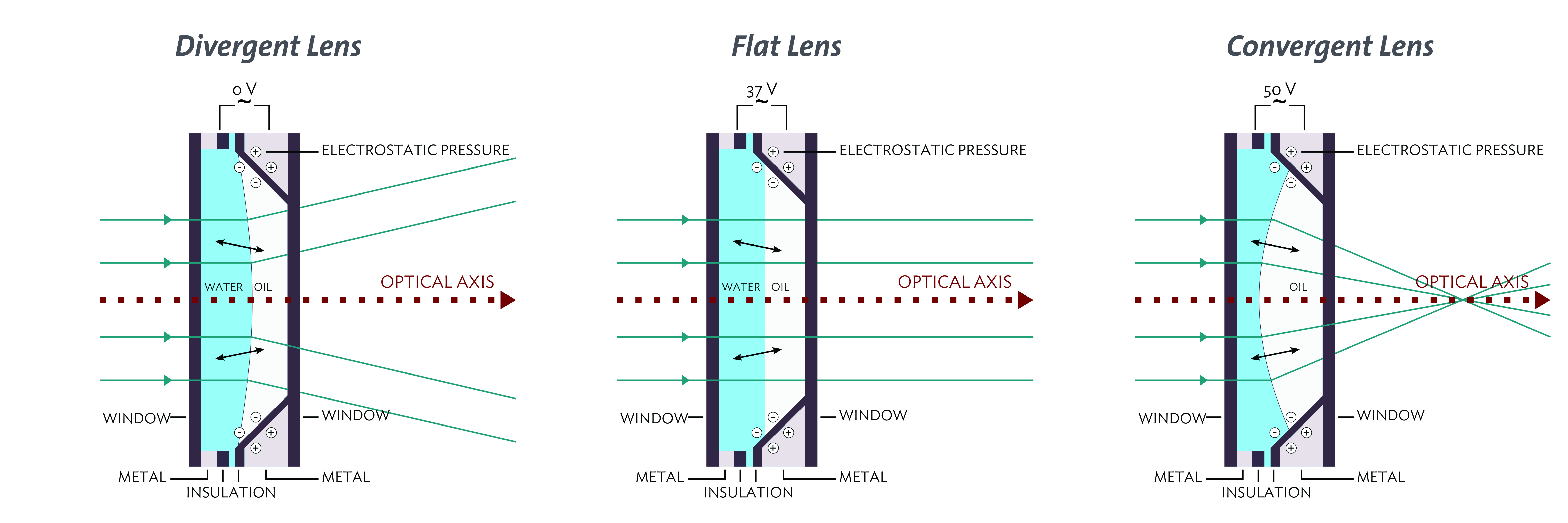 Corning® Varioptic® Lenses Technology Adjustable Liquid Lenses Corning