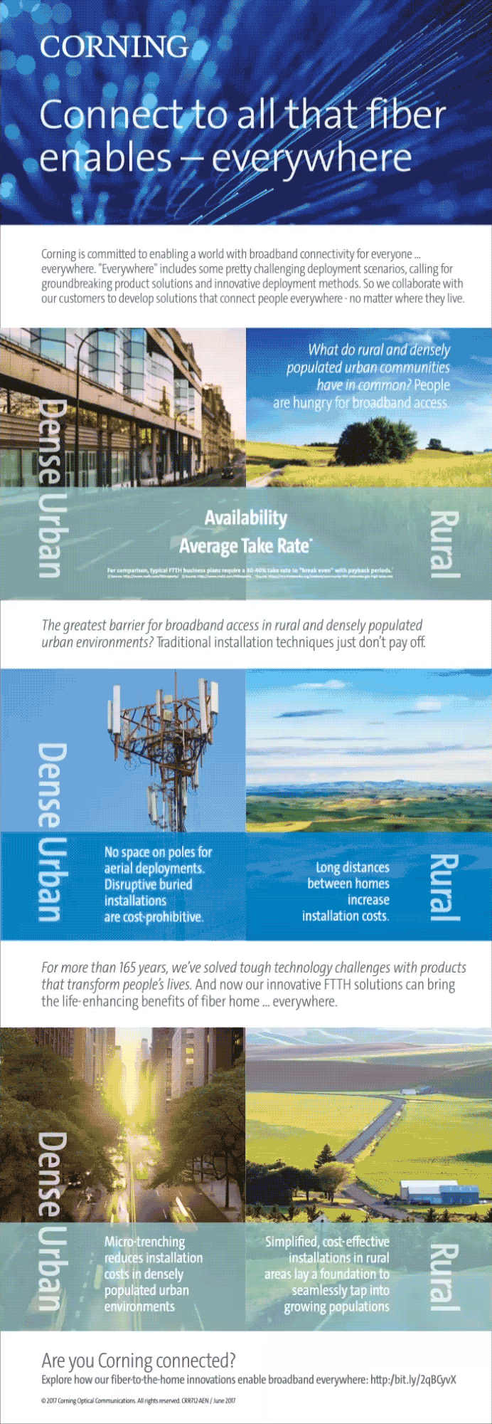 Connect to all that fiber enables Optical Communications Corning
