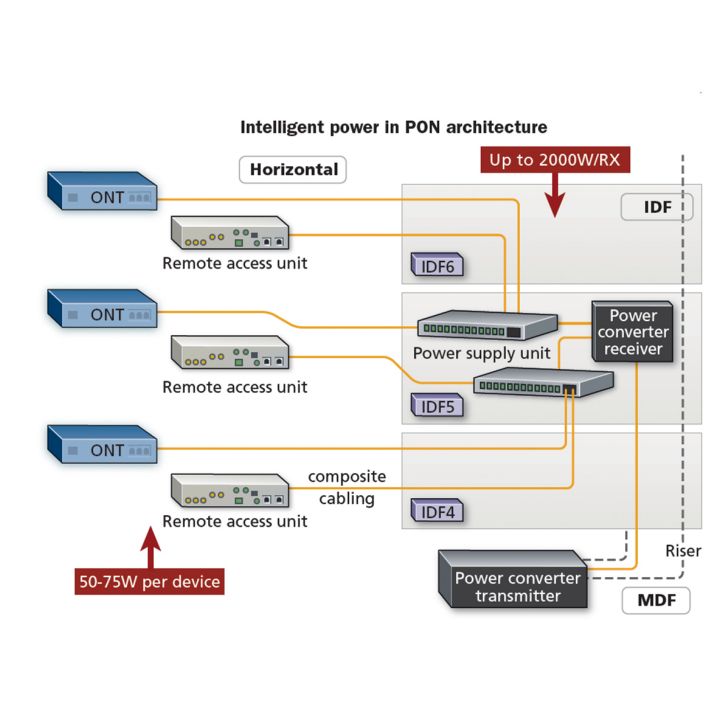 Distance, wattage considerations drive power decisions Optical