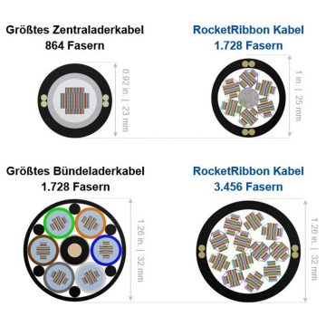 Vergleich Bündeladerkabel zu RocketRibbon-Kabel