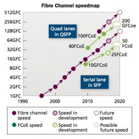 Fibre Channel latence rapidité