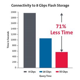 stockage flash Fibre Channel
