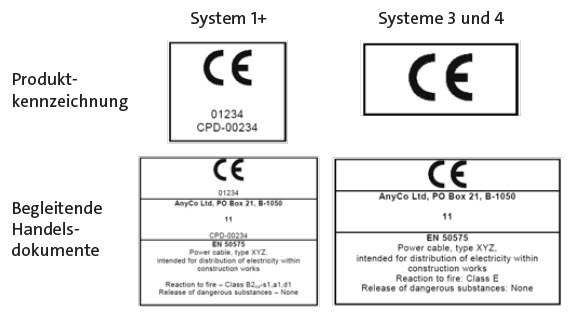 CE-Kennzeichnung von Kabeln