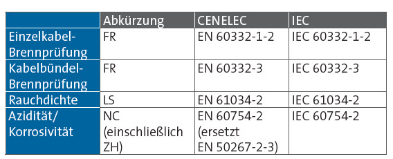 Brandtests und Standards vor CPR