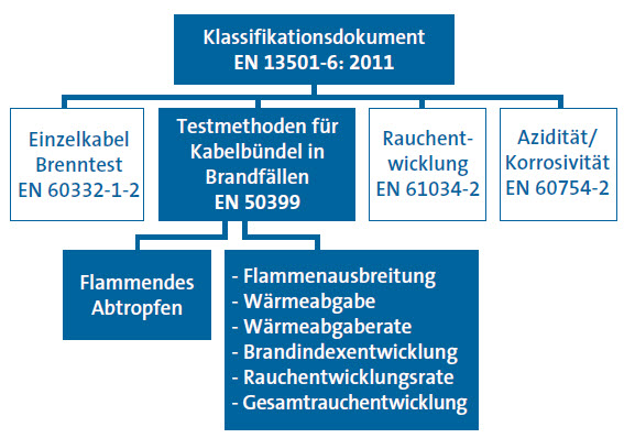 Welche Standards definieren die Brandklasse eines Kabels