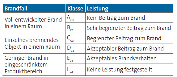 Kabelklassen gemäß EU Bauproduktenverordnung