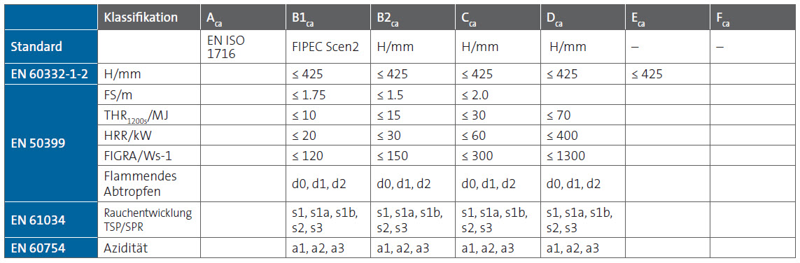 Kabelklassen gemäß EU Bauproduktenverordnung - Normen