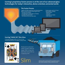 Partial image of infographic that explains Corning's fusion process