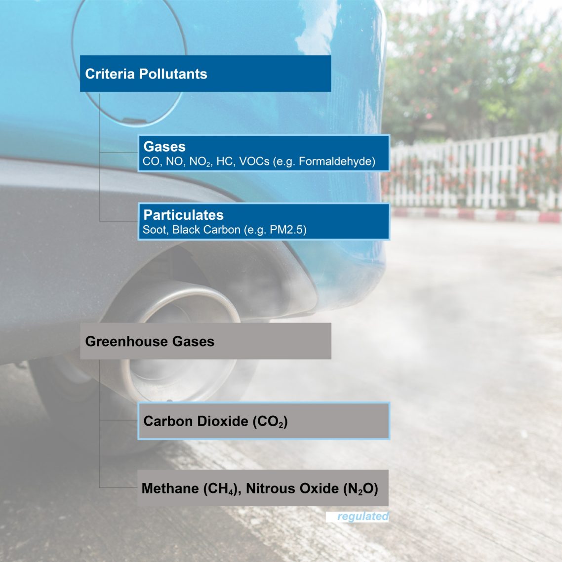 What is in Car Exhaust? Exhaust Components Criteria Pollutants and Greenhouse Gases Corning