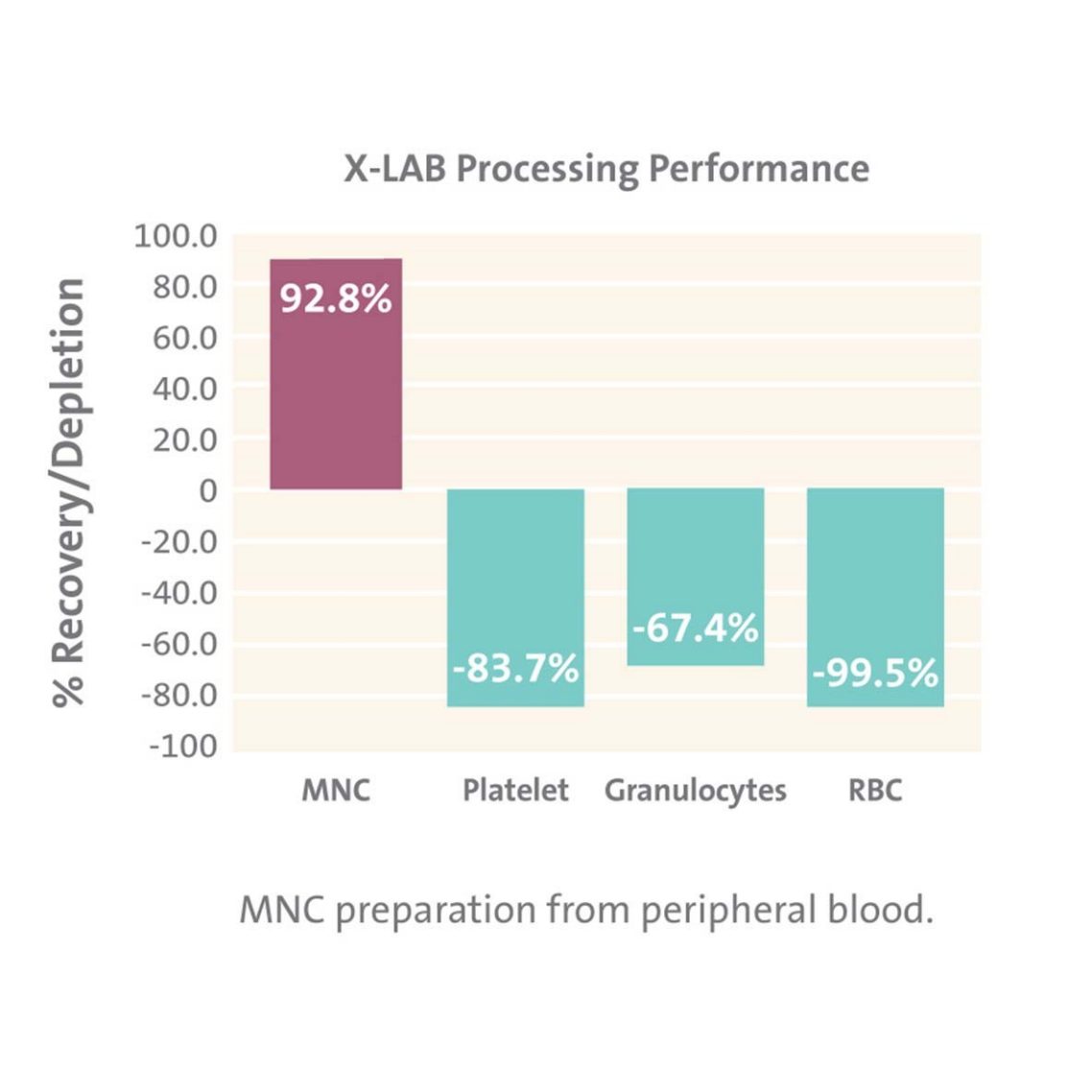 XLAB System Mononuclear Cell Isolation Corning