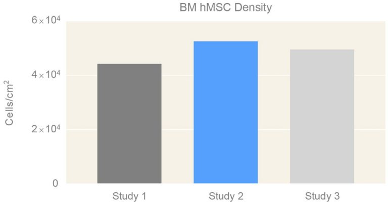 Human bone marrow-derived MSC yields and viability from Corning HYPERStack 36-layer cell culture vessels. Bars are cell density and dots are viability.