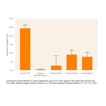 Low Retention Performance
