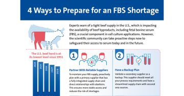 Ways to Prepare for an FBS Shortage