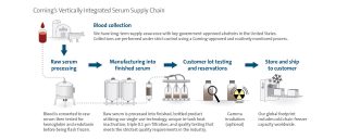 Corning's Vertically Integrated Serum Supply Chain