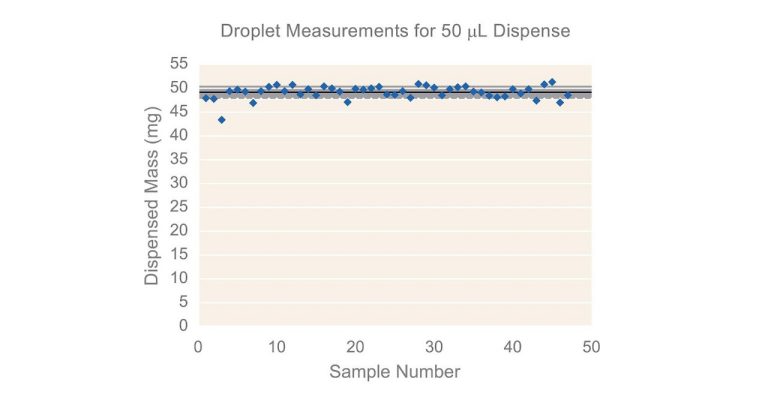 Evaluating the Precision of the Temperature-controlled Syringe Pump Printhead