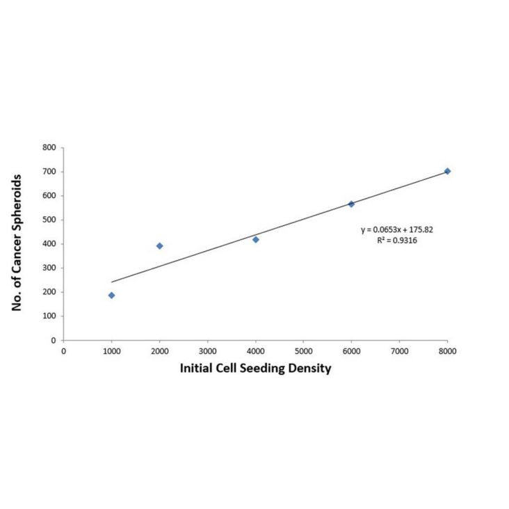 Matrigel Matrix3D Plates Extracellular Matrix Precoated Plates