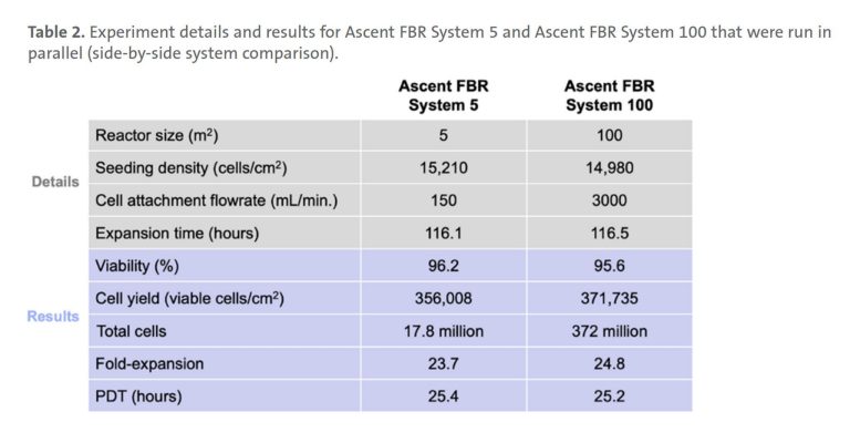 Demonstration of Scalability for the Corning Ascent FBR Platform