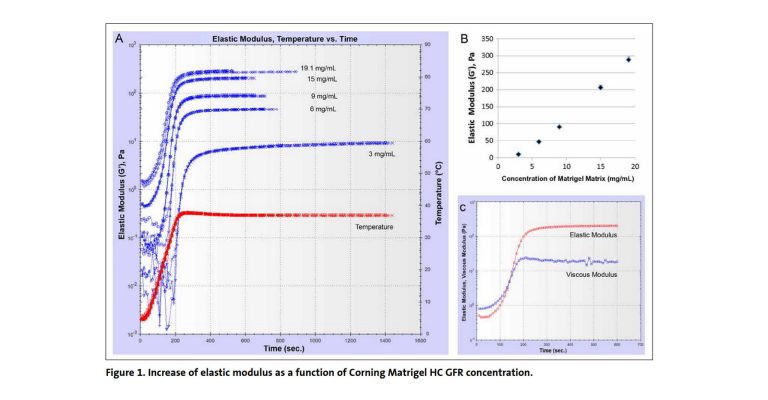 Tuning the Elastic Moduli of Corning® Matrigel® and Collagen I 3D Matrices by Varying the Protein Concentration