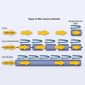 Faseroptische Sensorik-Netzwerktypen