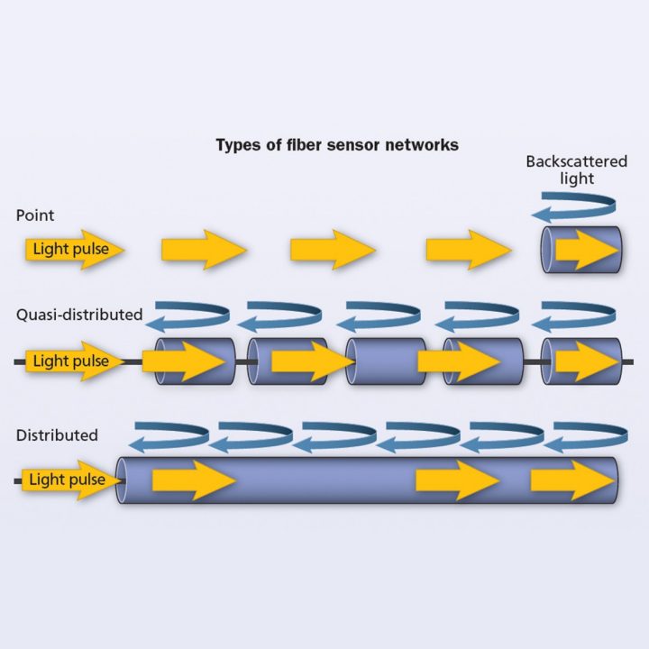 Distributed Sensing Cable in Industrial Environments Distributed