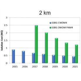 Steckbare DWDM-Transceiver im Vergleich zu 100G CWDM4